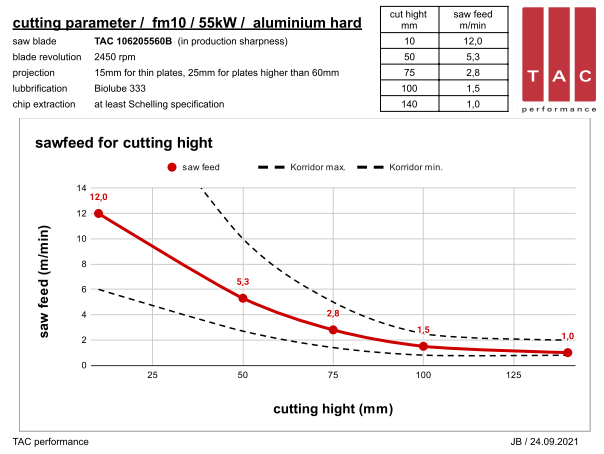 HM Sägeblatt  TAC 106205560B - cutting parameter