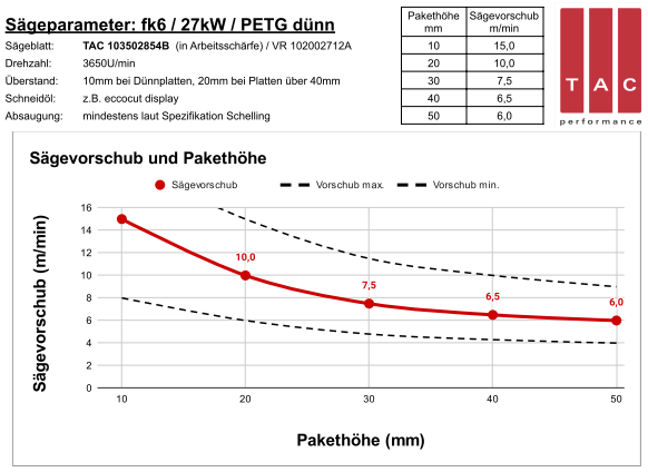 HM Sägeblatt  TAC 104604464A - Sägeparameter