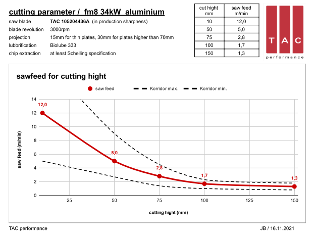 HM Sägeblatt  TAC 105204436A - parameter